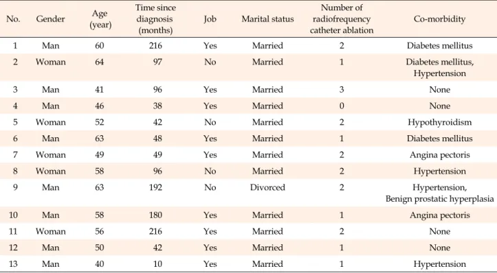 Table 1. The Characteristics of Participants 