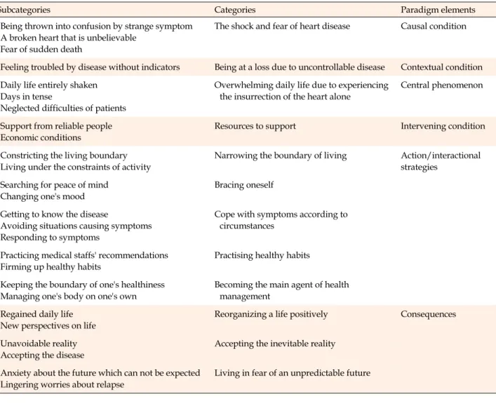 Table 2. Relationships among Categories using Paradigm Model 