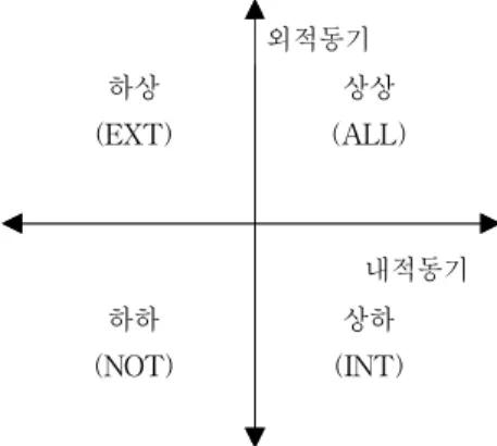 Fig 1. Four groups according to internal and external motivation level 손민정은 Amabile가 제시한 창의성 이론을 중심으 로 내외적 동기가 단극성인지 아니면 양극성인지에 대 해 요인분석과 척도간 상관을 연구한 결과 서로 상관 이 없는 독립적인 양극적 요인구조를 나타내어 내외적 동기요인의 관계가 직교적이라고 제시하였다[7]