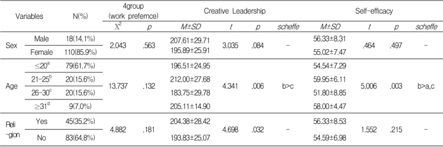 표 2. 작업선호도 유형에 따른 창의적 리더십의 차이 Table 2. Differences in Creative Leadership by Types of Work