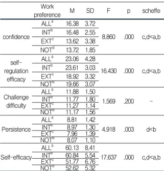 Table 3. The difference of self-efficacy according to work preference type Ⅳ. 논의 이 연구에서는 간호대학생의 작업선호도에 따른 집단을 내외적 동기 수준에 따라 상상, 상하, 하상, 하하집단으로 구분하고 집단의 차이에 따른 창의적 리더십,자아효능감의 차이를 확인하고자 하였다