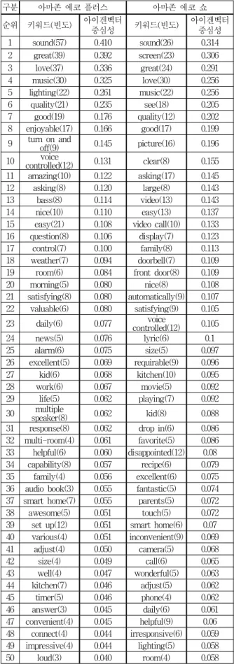 표 1. 전체 네트워크의 키워드 및 아이겐벡터 중심성 값 Table 1. Keyword and eigenvector centrality values of the entire network 구분 아마존 에코 플러스 아마존 에코 쇼 순위 키워드(빈도) 아이겐벡터 중심성 키워드(빈도) 아이겐벡터중심성 1 sound(57) 0.410 sound(26) 0.314 2 great(39) 0.392 screen(23) 0.306 3 love(37) 0.336 grea