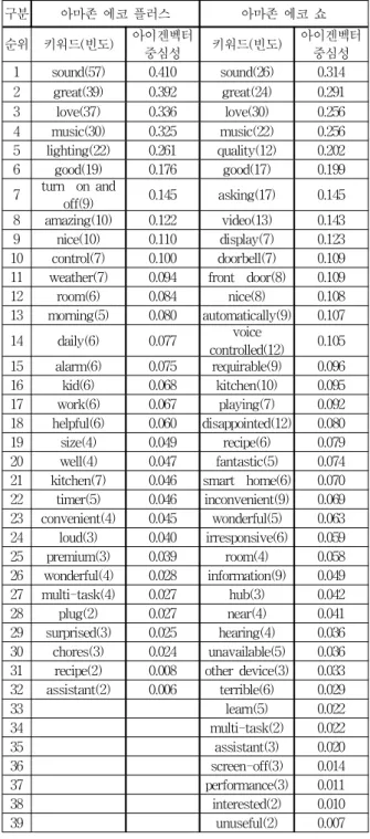 표 2. 물리적 맥락 네트워크의 키워드 및 아이겐벡터 중심성 값 Table 2. Keyword and eigenvector centrality values of the physical context network