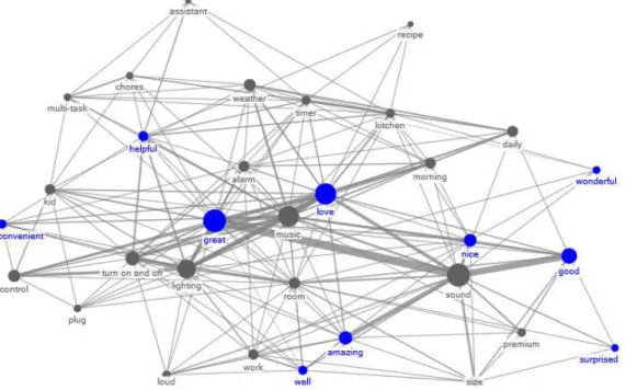 그림 4. 아마존 에코 플러스의 물리적 맥락에 대한 에고 네트워크 지도 Figure 4. Ego network map for the physical context of the Amazon Eco Plus
