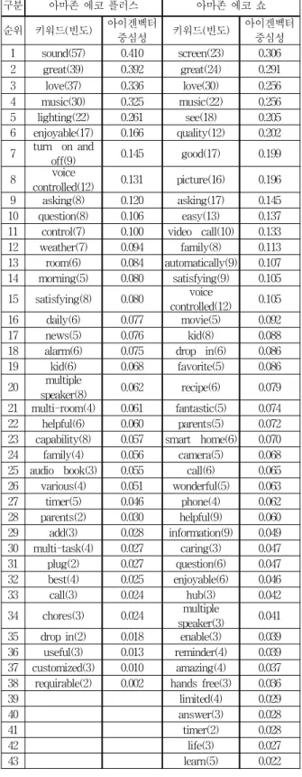 표 3. 사회적 맥락 네트워크의 키워드 및 아이겐벡터 중심성 값 Table 3. Keyword and eigenvector centrality values of the social context network