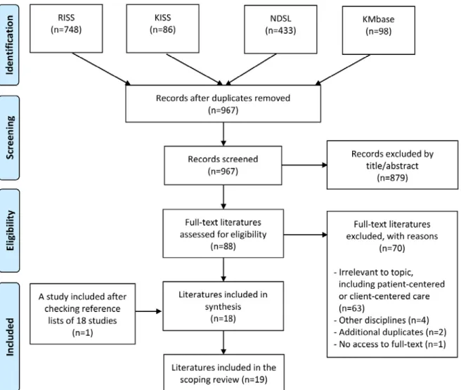 Figure 1. Flow diagram of the literature screening process.