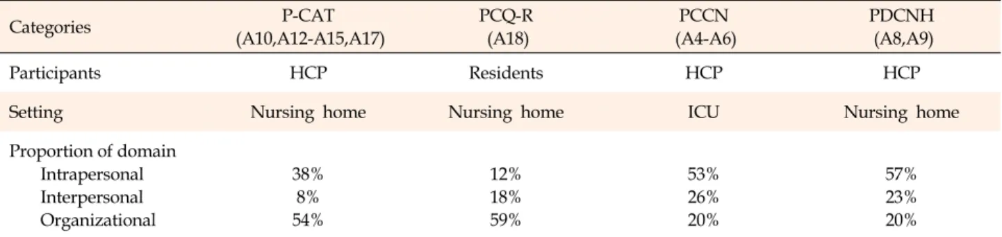 Table 2. Distribution of Theoretical Definition of PCC used in 