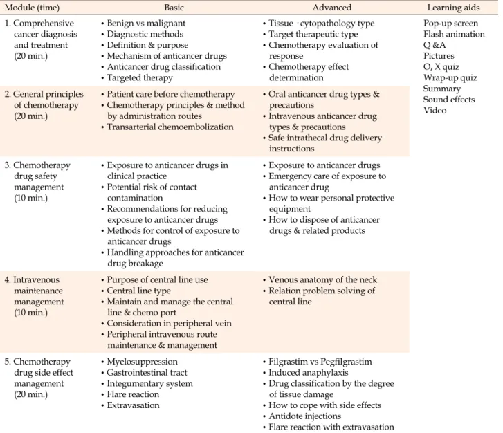 Table 1. Basic and Advanced Learning Modules for Anticancer Chemotherapy Nursing