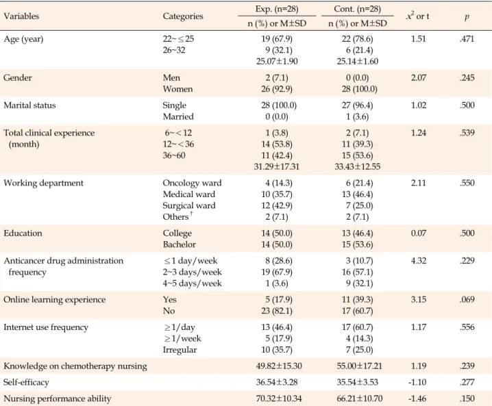 Table 2. Demographic Characteristics of the Participants and Homogeneity of the Variables (N=56)