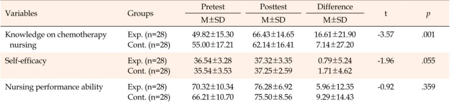 Table 3. Comparisons of Knowledge, Self-Efficacy, and Nursing Performance Ability between Experimental Group and Control 