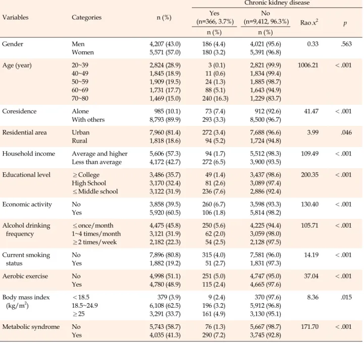 Table 1. Differences in Chronic Kidney Disease Prevalence according to Subjects’ Characteristics (n=9,778)