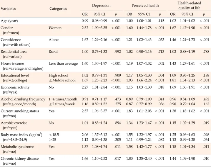 Table 3. Result of the Regression Analysis: Depression, Perceived health, and Health-related Quality of Life (n=9,778)