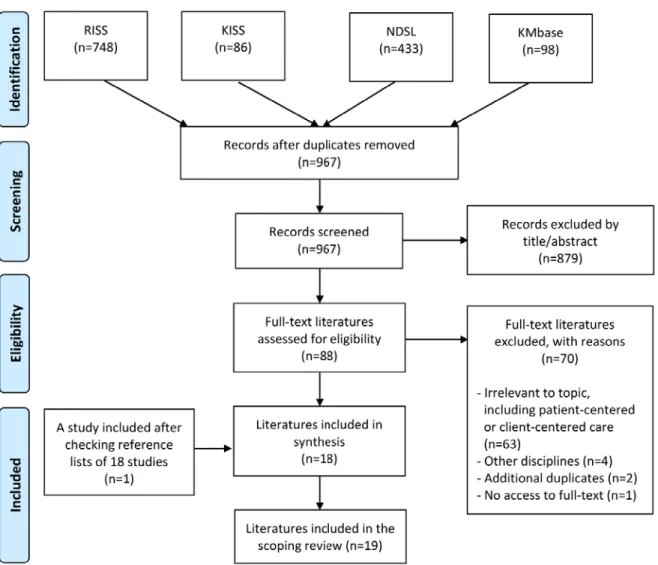 Figure 1. Flow diagram of the literature screening process.