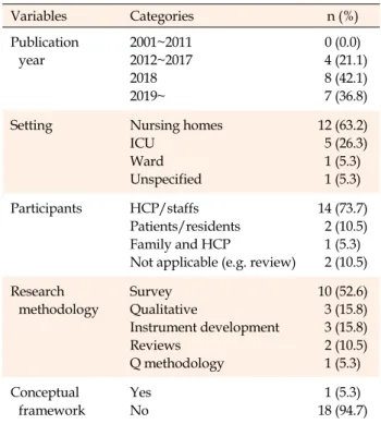 Table 1. General Characteristics of Included Literature (N=19) Variables Categories n (%) Publication  year 2001~20112012~2017 2018 2019~ 0 (0.0)  4 (21.1) 8 (42.1) 7 (36.8)