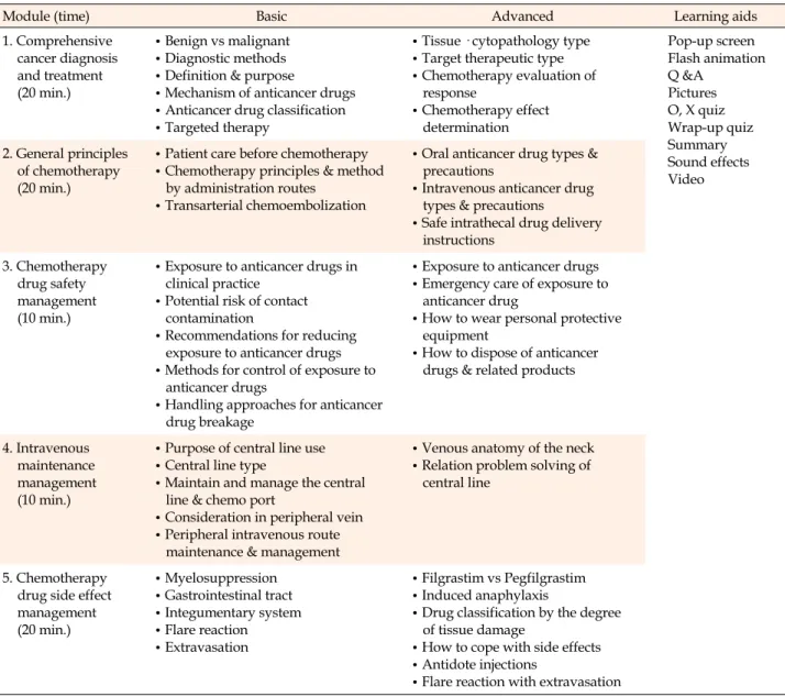 Table 1. Basic and Advanced Learning Modules for Anticancer Chemotherapy Nursing