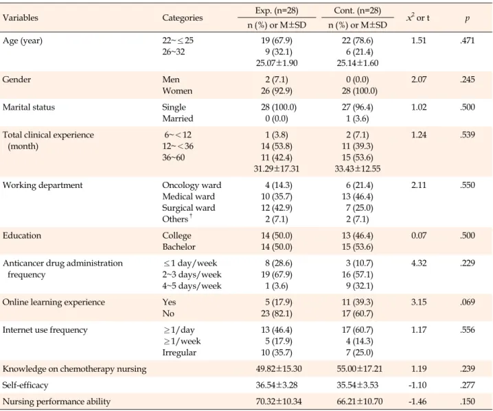 Table 2. Demographic Characteristics of the Participants and Homogeneity of the Variables (N=56)