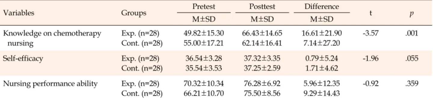 Table 3. Comparisons of Knowledge, Self-Efficacy, and Nursing Performance Ability between Experimental Group and Control 