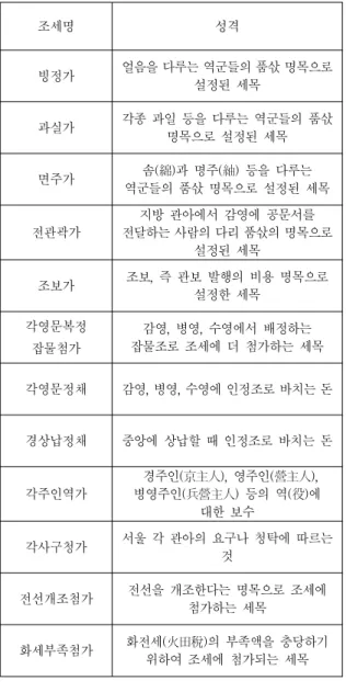Table 1. Various Surtax collected in Min-go of Youngnam region