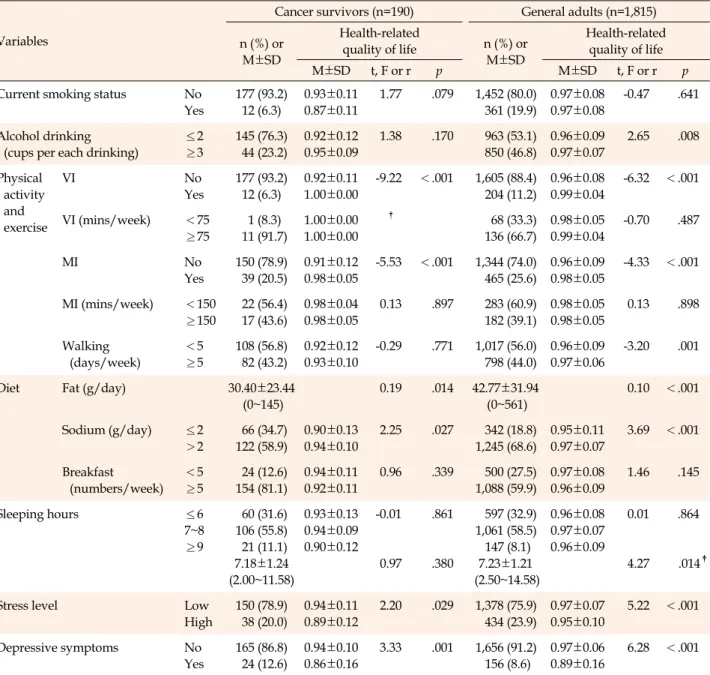 Table 2. The Difference of Health-related Quality of Life by Lifestyle Behaviors and Mental Health (N=2,005)
