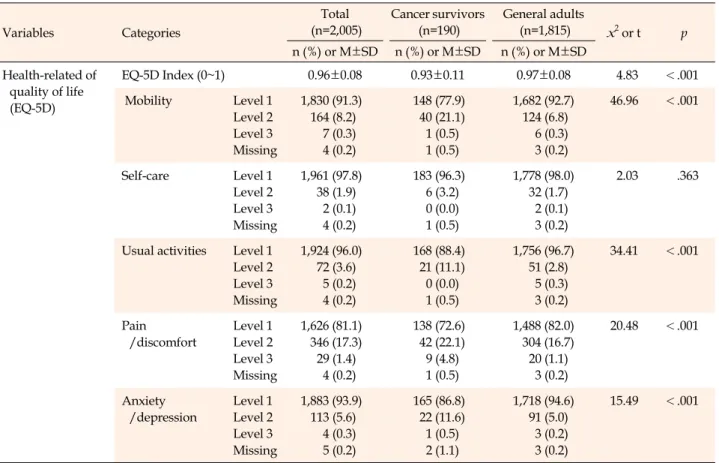 Table 3. Comparisons of Health-related of Quality of Life between Cancer Survivors and General Adults (N=2,005) Variables Categories Total (n=2,005) Cancer survivors(n=190) General adults(n=1,815) x 2  or t p n (%)  or  M±SD n (%)  or  M±SD n (%)  or  M±SD