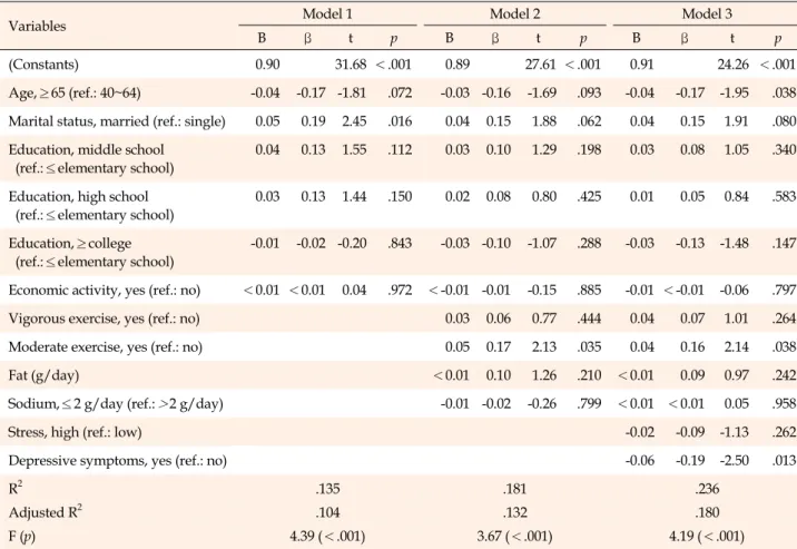 Table 4. Predictors on Health-related Quality of Life of Cancer Survivors (N=190)