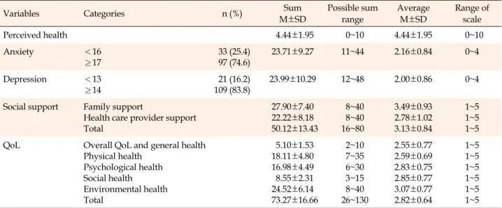 Table 2. Perceived Health, Anxiety, Depression, Social Support, and Quality of Life (N=130)