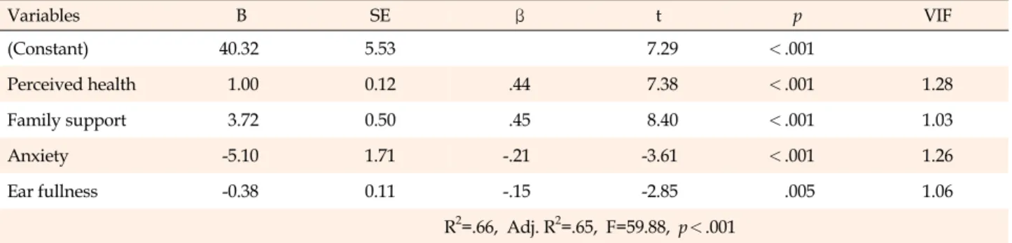 Table 5. Factors Influencing on Quality of Life in Patients with Meniere disease (N=130)