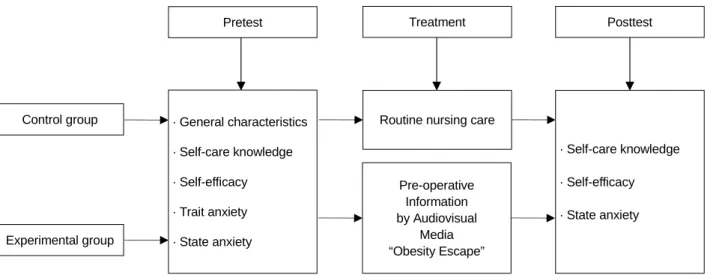 Figure 1. Research design.