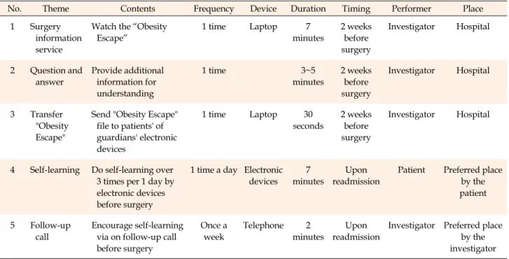 Table 2. Delivery of the Intervention