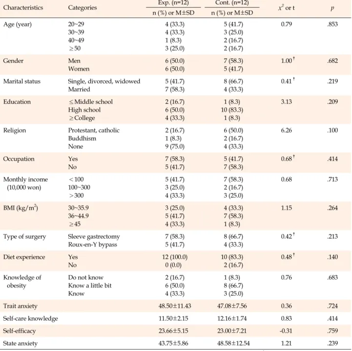 Table 3. Homogeneity Test of General Characteristics and Pretest Dependent Variables (N=24)
