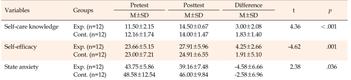 Table 4. Effectiveness of the Intervention (N=24)