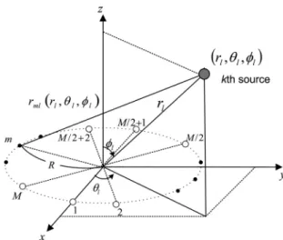 Fig.  1.  Geometry  of  uniform  circular  array  and  source.