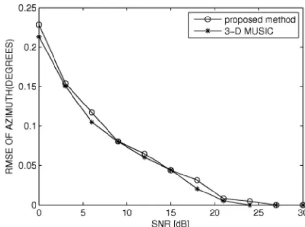 Fig.  3.  RMSEs  versus  SNR  of  azimuth  estimation.
