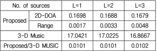 Table  1.  Elapsed  CPU  times  required  for  parameter  search. No.  of  sources L=1 L=2 L=3 Proposed 2D-DOA 0.1698 0.1688 0.1679 Range 0.0017 0.0033 0.0048 3-D  Music 17.0421 17.0225 16.8667 Proposed/3-D  MUSIC 0.0101 0.0101 0.0102
