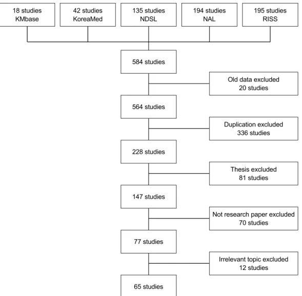 Figure 1. Flow chart of literature search process.