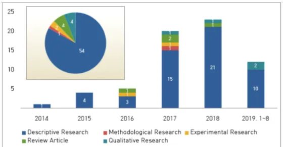 Figure 2. Number of research methodology by year.4. 데이터 기록하기 주제 범위 문헌고찰의 권고 사항[14]에 따라 연구자들은 선택된 문헌들의 주제, 공통점 및 차이점을 표로 작성하여 데이터를 기록(추출)하였다
