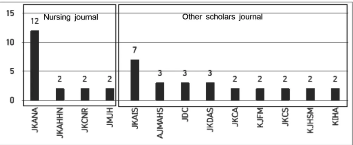 Figure 3. Type of journal.