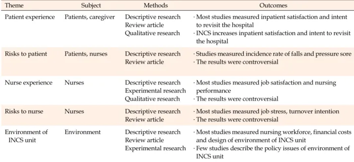 Table 2. Information on the Primary Studies within each Theme