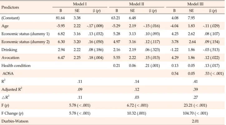 Table 3. Correlations among Health Condition, Awareness of  Successful Aging, and Preparation for Old Age