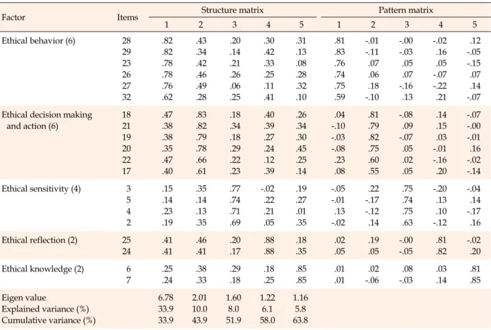 Table 1. Exploratory Factor Analysis (Final Stage) (N=200)