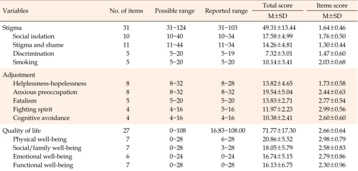 Table 2. Descriptive Statistics of the Stigma, Adjustment and Quality of Life (N=120)