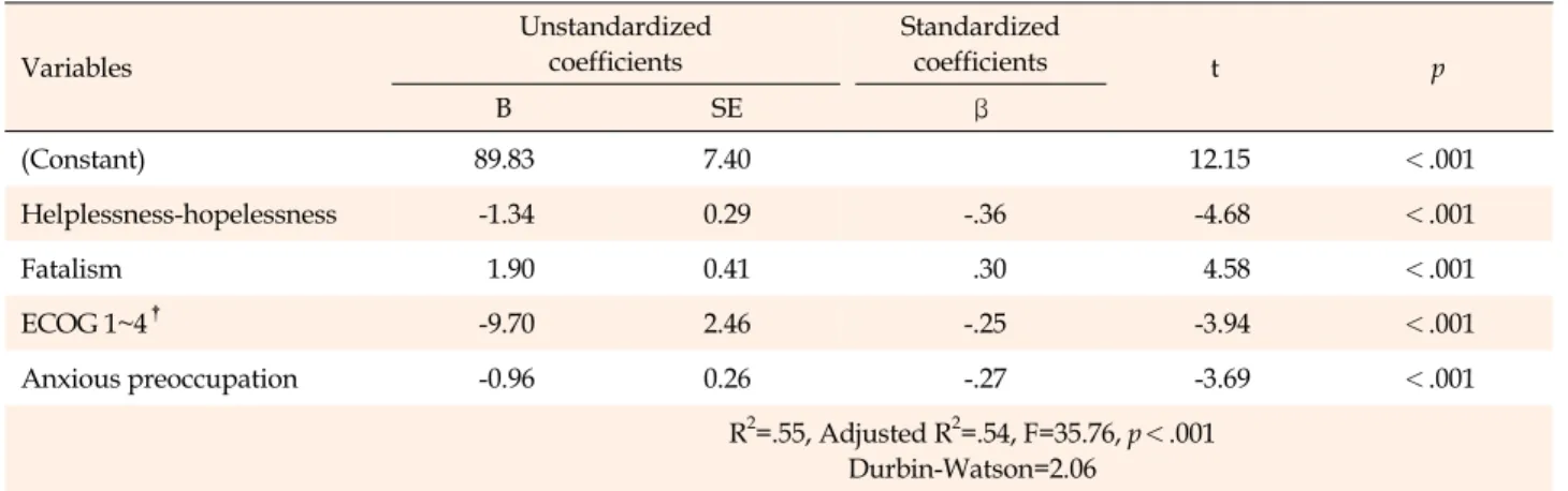 Table 4. Factors Influencing the Quality of Life (N=120) Variables Unstandardized coefficients Standardized coefficients t p B SE β (Constant) 89.83 7.40 12.15 ＜.001 Helplessness-hopelessness -1.34 0.29 -.36 -4.68 ＜.001 Fatalism 1.90 0.41 .30 4.58 ＜.001 EC