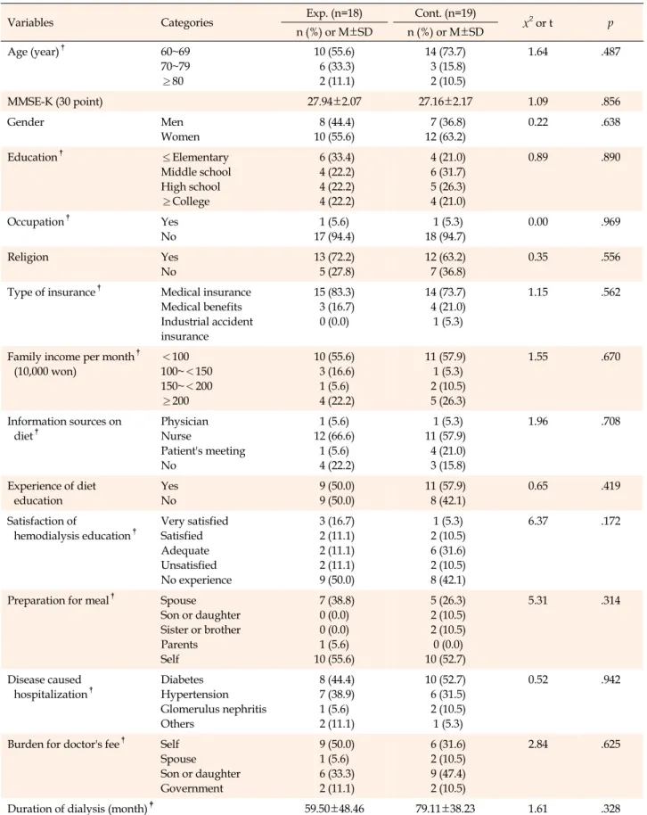 Table 1. Homogeneity Test of General and Disease Related Characteristics (N=37)