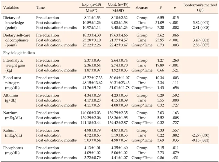 Table 3. Differences in Dietary Knowledge, Dietary Self-care of Compliance, Physiologic Indices between Experimental Group 