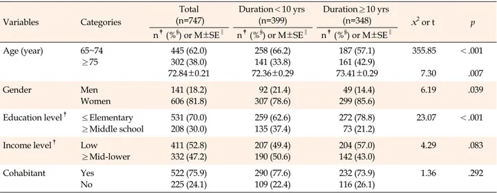 Table 1. General Characteristics by Duration of Osteoarthritis Disease (N=747) Variables Categories Total (n=747) Duration＜10 yrs(n=399) Duration≥10 yrs(n=348) x 2  or t p