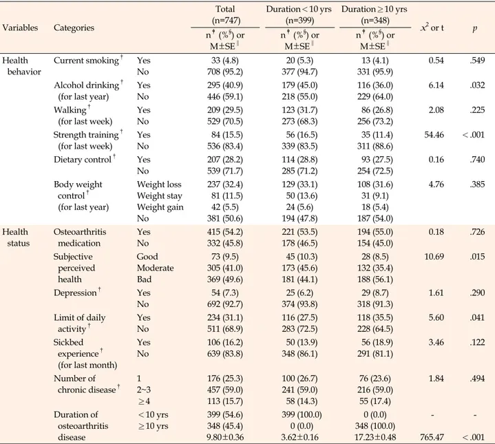 Table 2. Health-Related Characteristics by Duration of Osteoarthritis Disease (N=747) Variables Categories Total (n=747) Duration＜10 yrs(n=399) Duration≥10 yrs(n=348) x 2  or t p n ‡ (% § ) or M±SE ‖ n ‡ (% § ) orM±SE‖ n ‡ (% § ) orM±SE‖ Health  behavior
