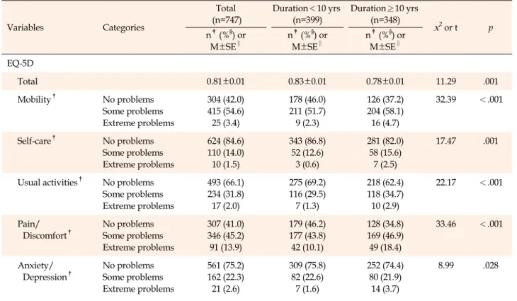 Table 3. EQ-5D Index by Duration of Osteoarthritis Disease (N=747) Variables Categories Total (n=747) Duration＜10 yrs(n=399) Duration≥10 yrs(n=348) x 2  or t p n ‡ (% § ) or M±SE ‖ n ‡ (% § ) orM±SE‖ n ‡ (% § ) orM±SE‖ EQ-5D Total 0.81±0.01 0.83±0.01 0.78±