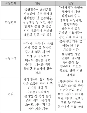 Table 1. Application of Blockchain Technology