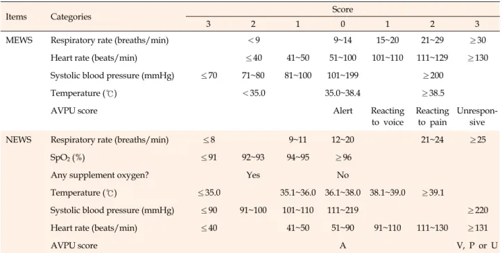 Table 2. Modified Early Warning Score (MEWS) and National Early Warning Score (NEWS)