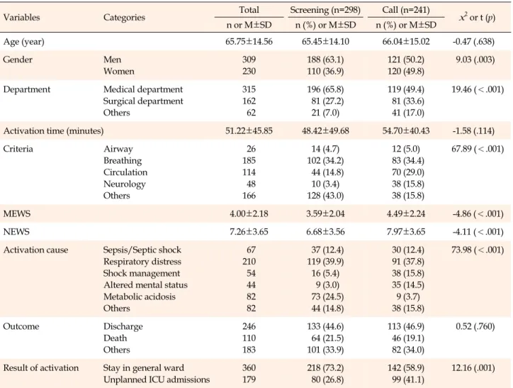 Table 4. Patient's Characteristics According to the Type of Rapid Response Team Activation (N=539)